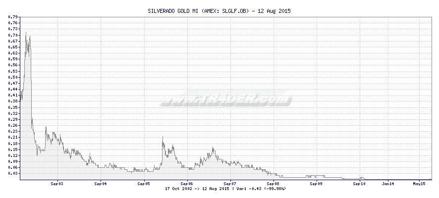 SILVERADO GOLD MI -  [Ticker: SLGLF.OB] chart