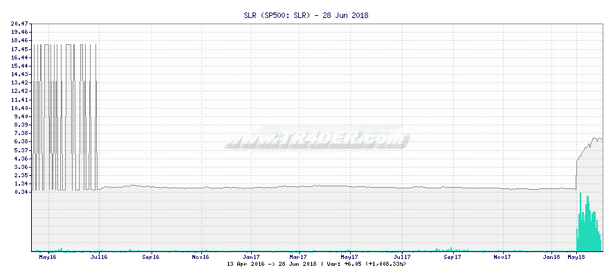 SLR -  [Ticker: SLR] chart