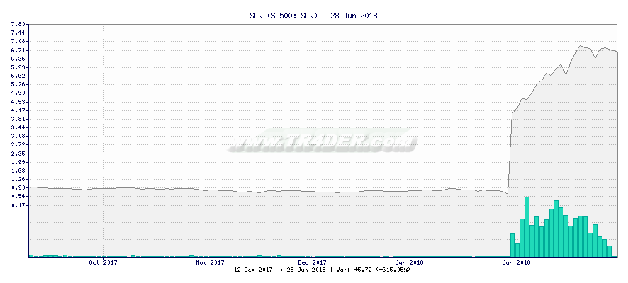 SLR -  [Ticker: SLR] chart