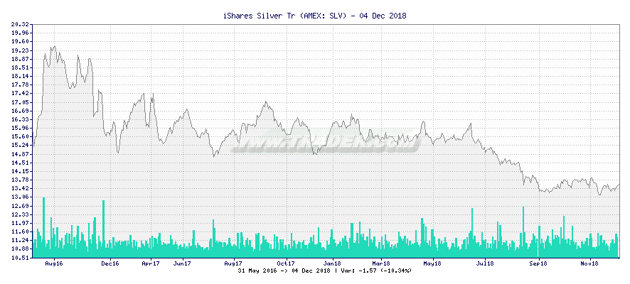 iShares Silver Tr -  [Ticker: SLV] chart