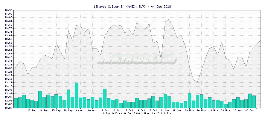 iShares Silver Tr -  [Ticker: SLV] chart