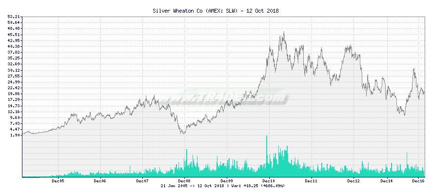 Silver Wheaton Co -  [Ticker: SLW] chart