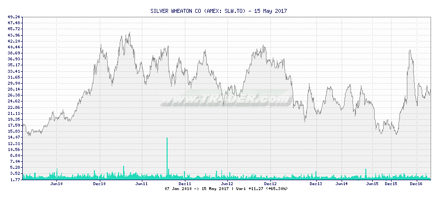 SILVER WHEATON CO -  [Ticker: SLW.TO] chart