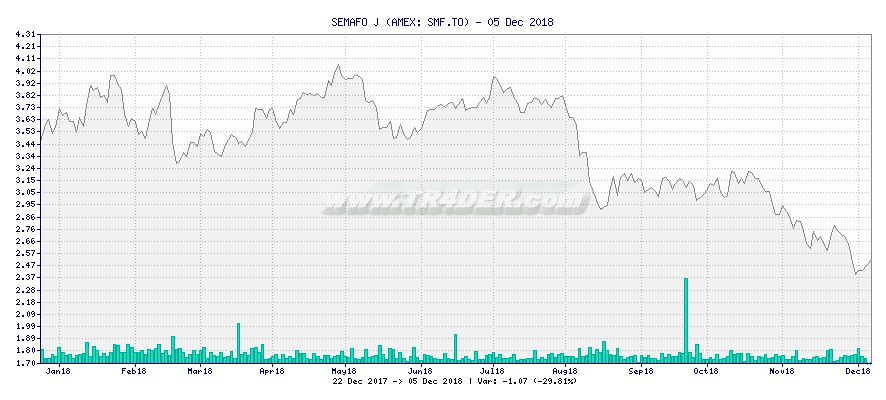 SEMAFO J -  [Ticker: SMF.TO] chart