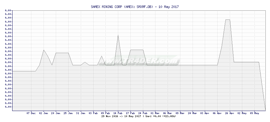 SAMEX MINING CORP -  [Ticker: SMXMF.OB] chart