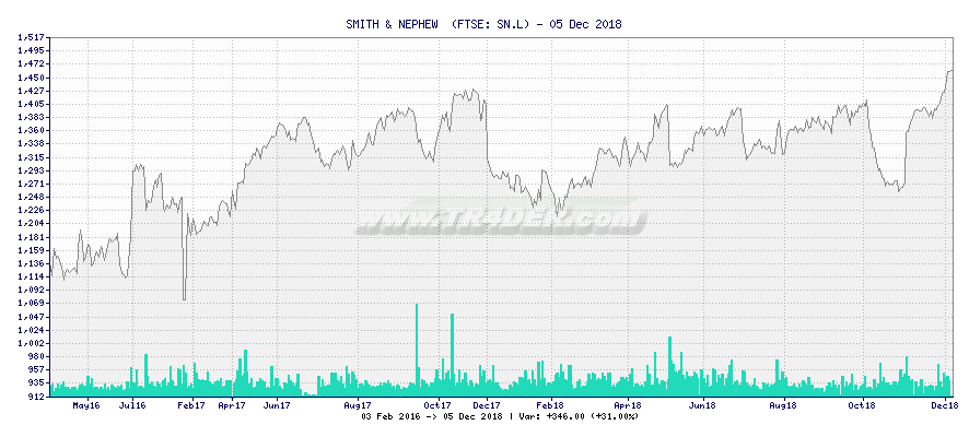 SMITH & NEPHEW  -  [Ticker: SN.L] chart