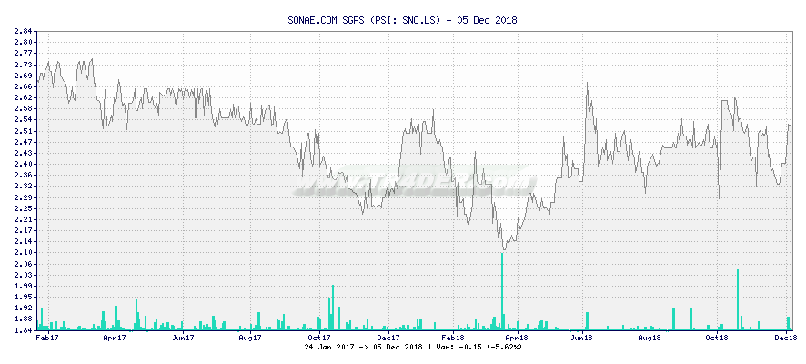 SONAE.COM SGPS -  [Ticker: SNC.LS] chart