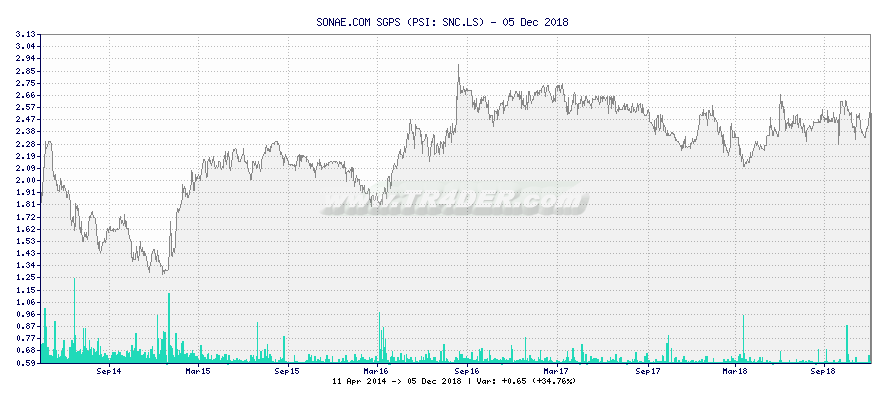SONAE.COM SGPS -  [Ticker: SNC.LS] chart
