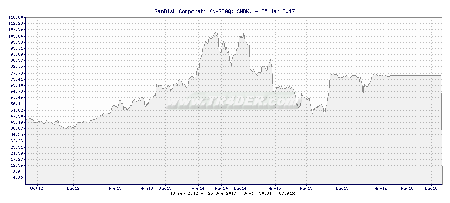 SanDisk Corporati -  [Ticker: SNDK] chart