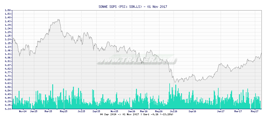 SONAE SGPS -  [Ticker: SON.LS] chart