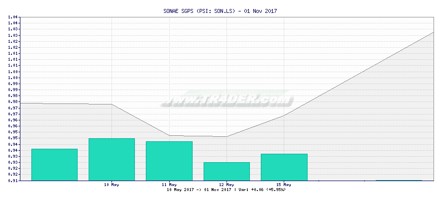 SONAE SGPS -  [Ticker: SON.LS] chart