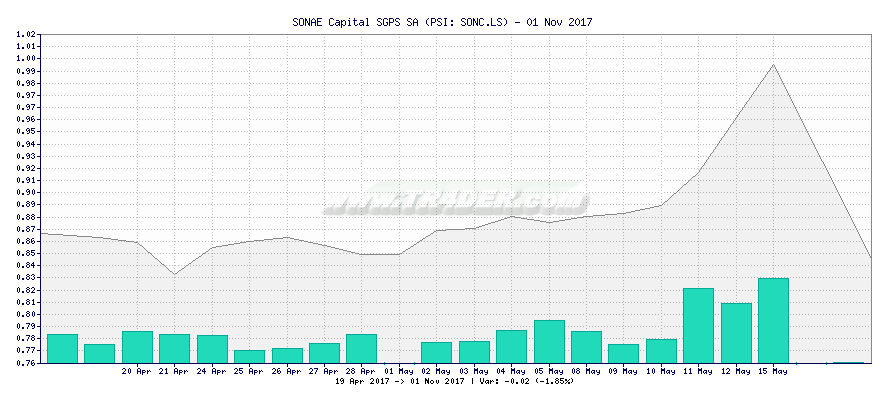 SONAE Capital SGPS SA -  [Ticker: SONC.LS] chart