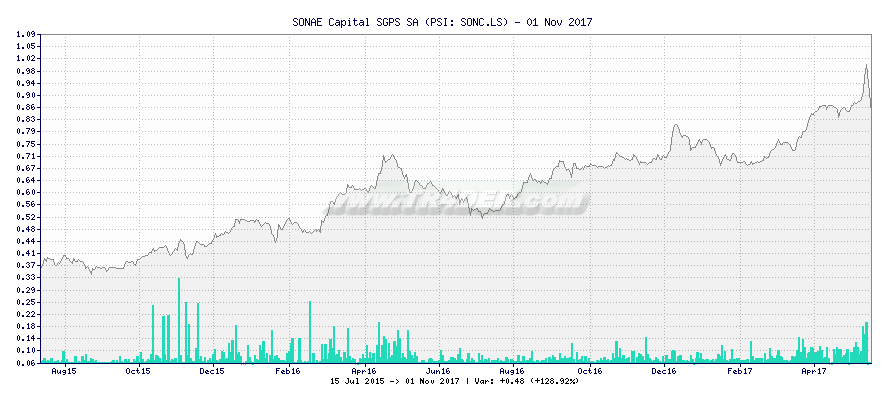 SONAE Capital SGPS SA -  [Ticker: SONC.LS] chart