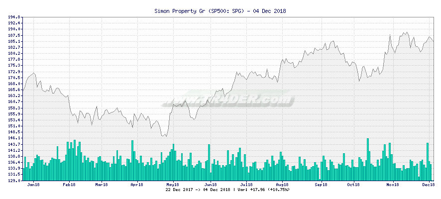 Simon Property Gr -  [Ticker: SPG] chart