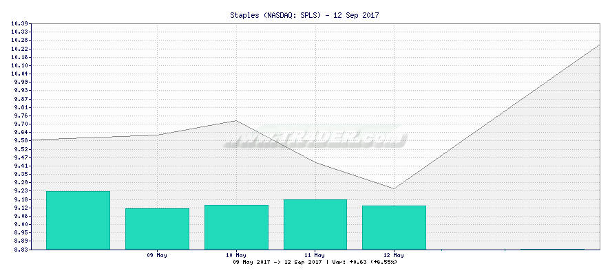 Staples -  [Ticker: SPLS] chart