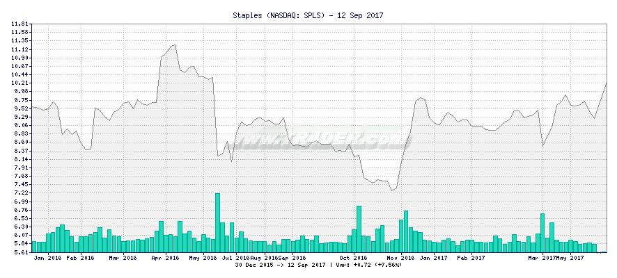 Staples -  [Ticker: SPLS] chart