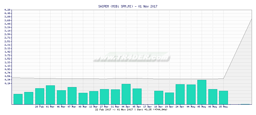 SAIPEM -  [Ticker: SPM.MI] chart