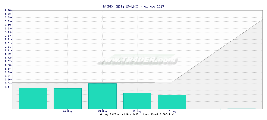 SAIPEM -  [Ticker: SPM.MI] chart