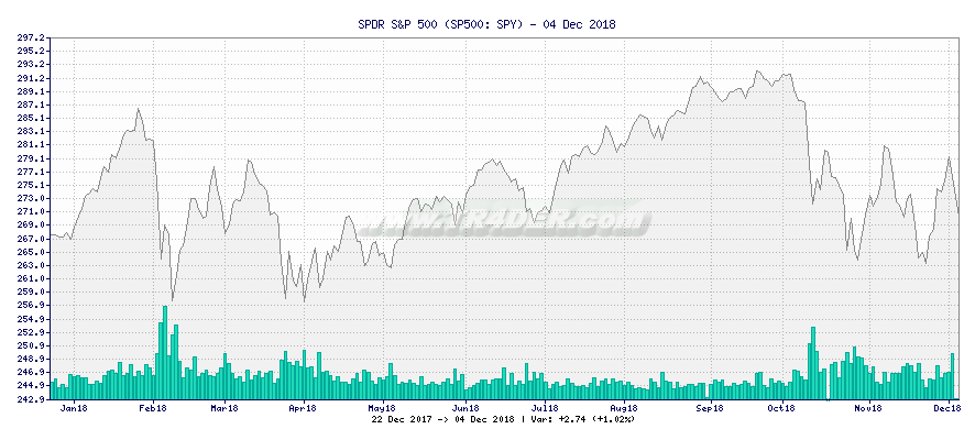 SPDR S&P 500 -  [Ticker: SPY] chart