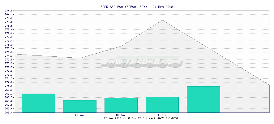 SPDR S&P 500 -  [Ticker: SPY] chart