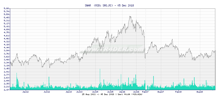 SNAM  -  [Ticker: SRG.MI] chart