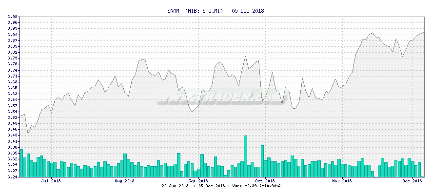 SNAM  -  [Ticker: SRG.MI] chart