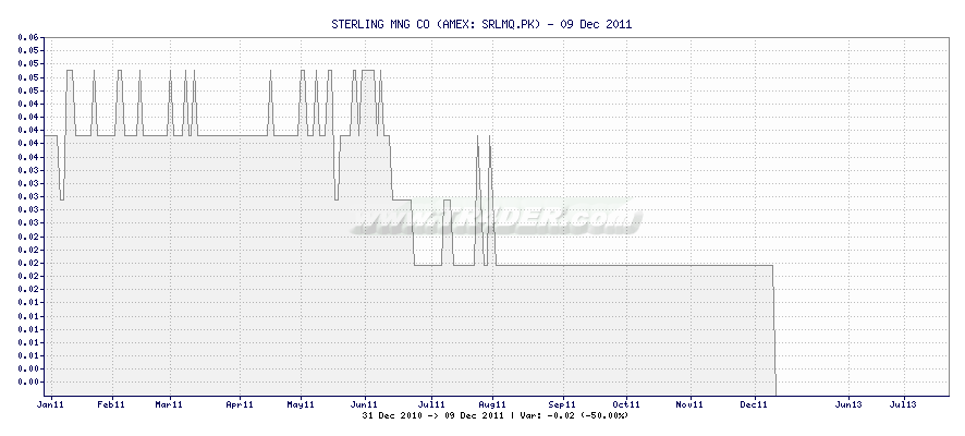 STERLING MNG CO -  [Ticker: SRLMQ.PK] chart