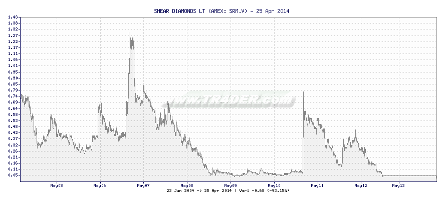 SHEAR DIAMONDS LT -  [Ticker: SRM.V] chart