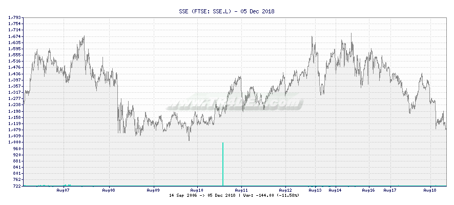 SSE -  [Ticker: SSE.L] chart