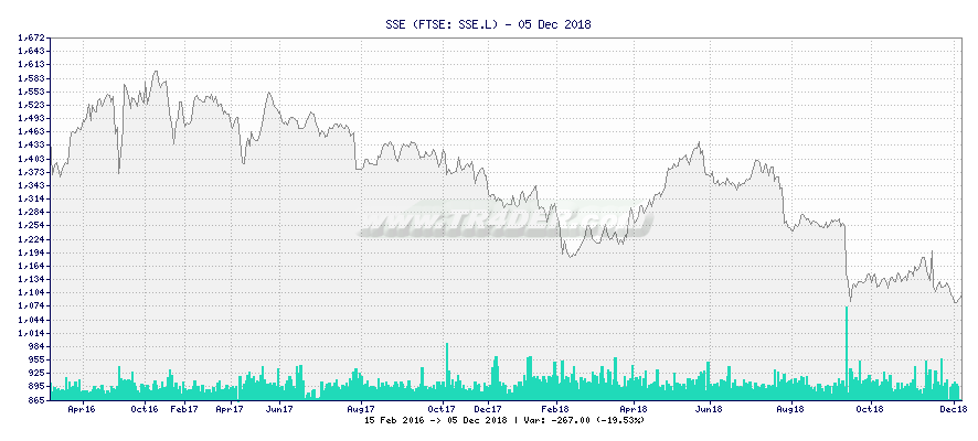 SSE -  [Ticker: SSE.L] chart