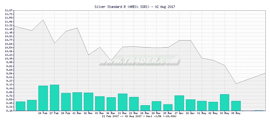 Silver Standard R -  [Ticker: SSRI] chart
