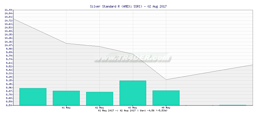 Silver Standard R -  [Ticker: SSRI] chart