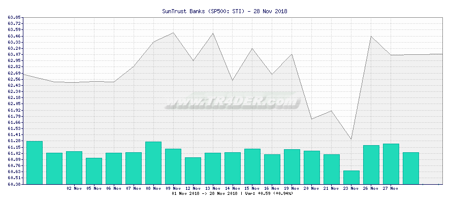 SunTrust Banks -  [Ticker: STI] chart