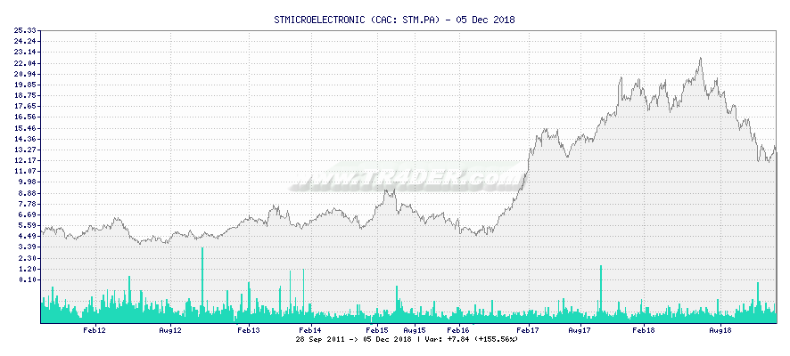 STMICROELECTRONIC -  [Ticker: STM.PA] chart