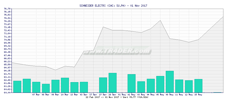 SCHNEIDER ELECTRI -  [Ticker: SU.PA] chart