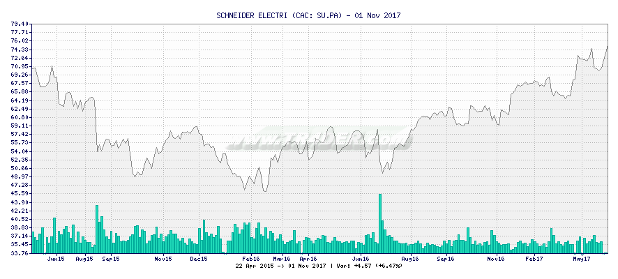SCHNEIDER ELECTRI -  [Ticker: SU.PA] chart