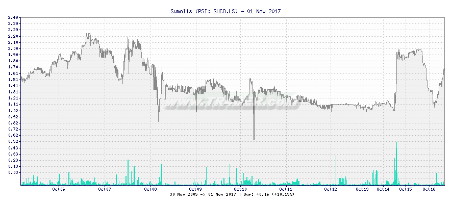 Sumolis -  [Ticker: SUCO.LS] chart