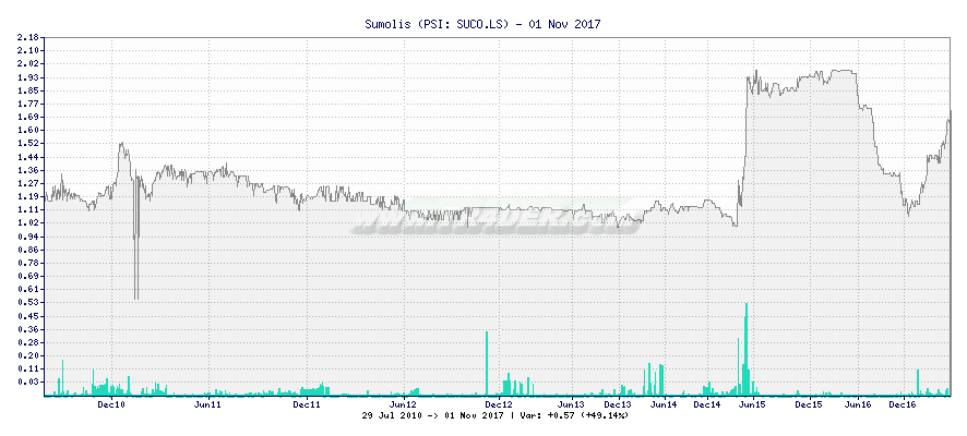 Sumolis -  [Ticker: SUCO.LS] chart