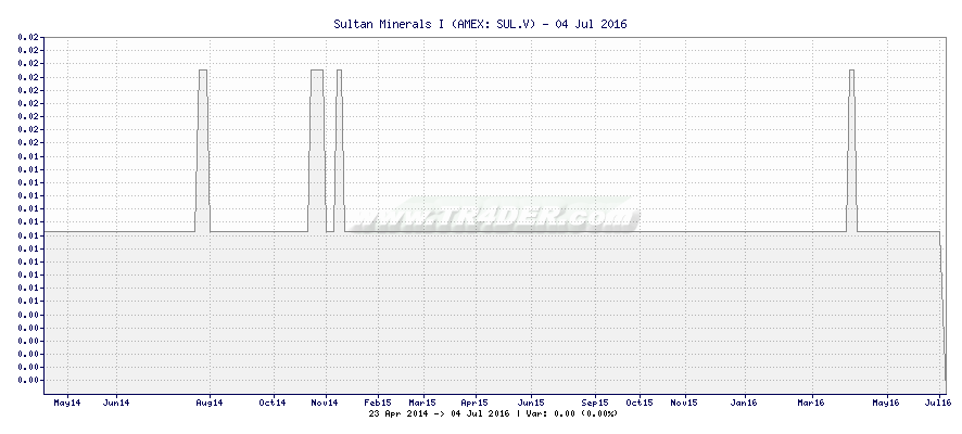 Sultan Minerals I -  [Ticker: SUL.V] chart