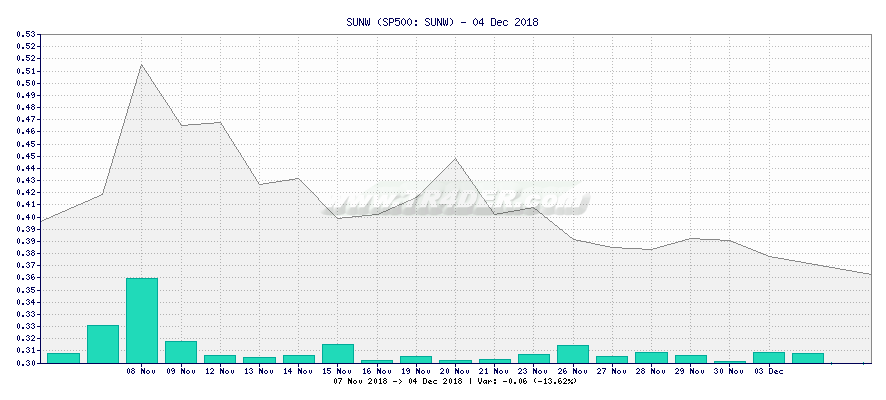 SUNW -  [Ticker: SUNW] chart