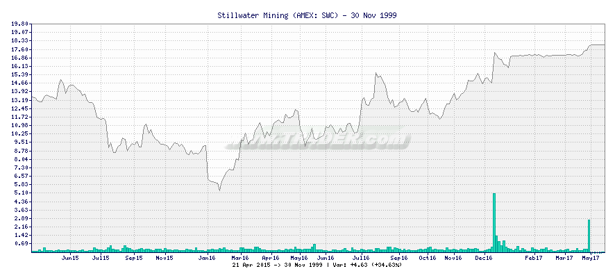 Stillwater Mining -  [Ticker: SWC] chart