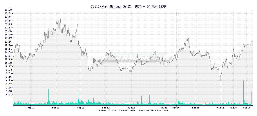 Stillwater Mining -  [Ticker: SWC] chart