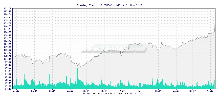 Stanley Black & D -  [Ticker: SWK] chart