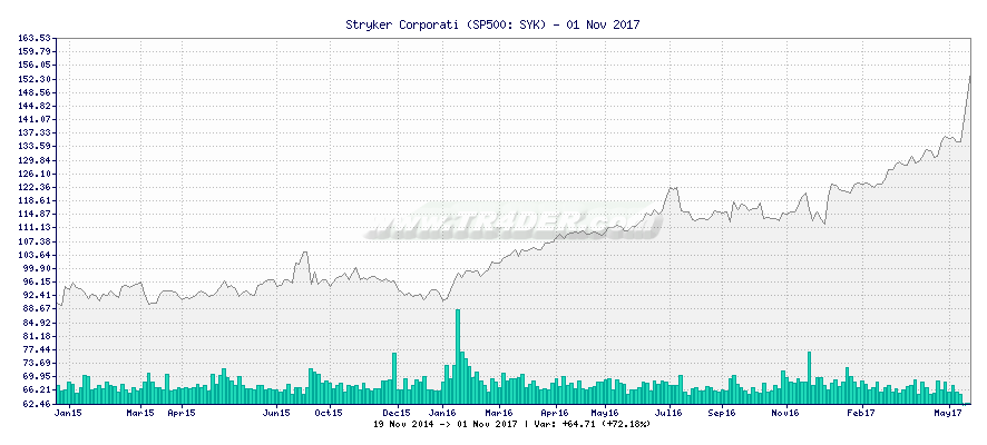 Stryker Corporati -  [Ticker: SYK] chart