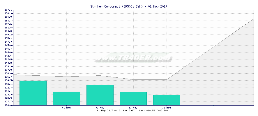 Stryker Corporati -  [Ticker: SYK] chart