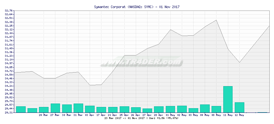 Symantec Corporat -  [Ticker: SYMC] chart