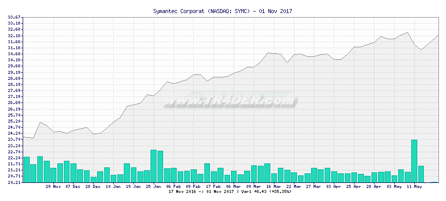 Symantec Corporat -  [Ticker: SYMC] chart