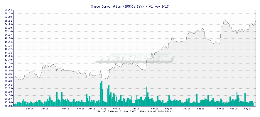 Sysco Corporation -  [Ticker: SYY] chart