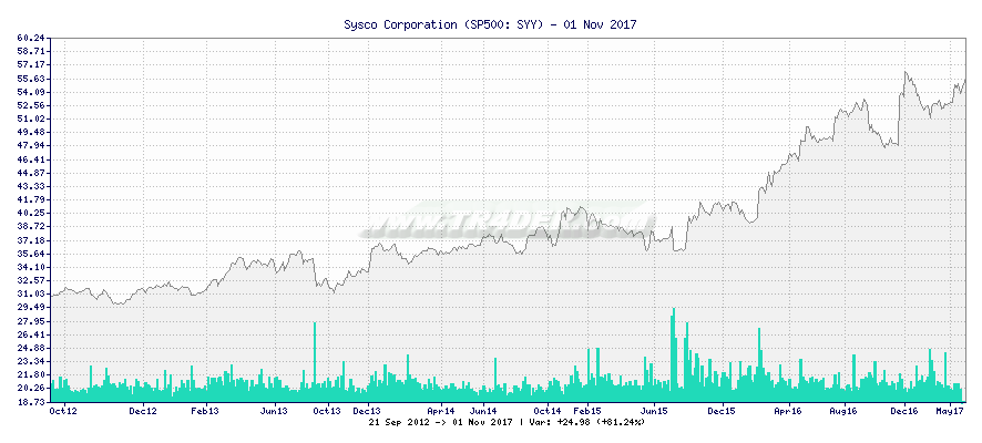 Sysco Corporation -  [Ticker: SYY] chart