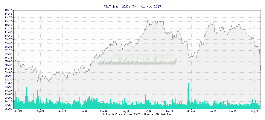 AT&T Inc. -  [Ticker: T] chart